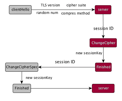Session ID 方案 Session ID 方案