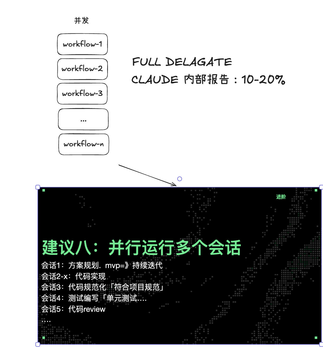 并行运行多个 AI 会话