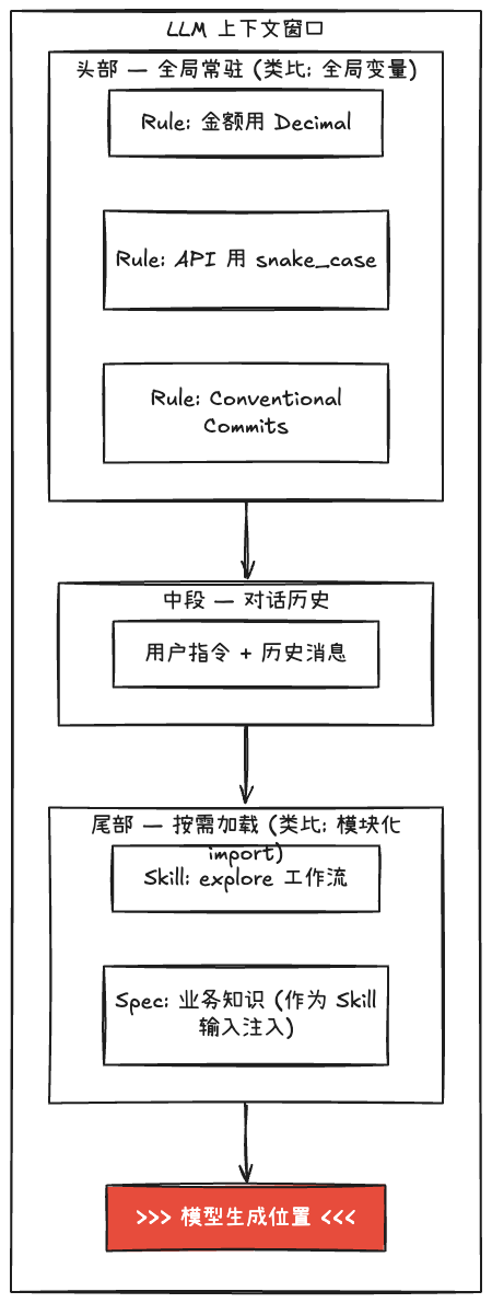 LLM 上下文窗口:Rule 头部常驻 vs Skill 尾部按需加载