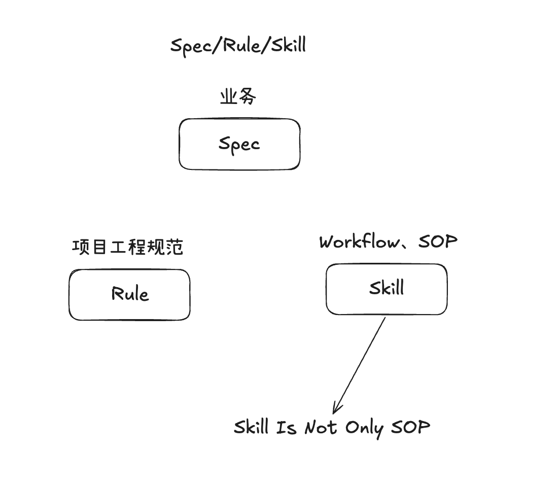 Spec/Rule/Skill 三者关系