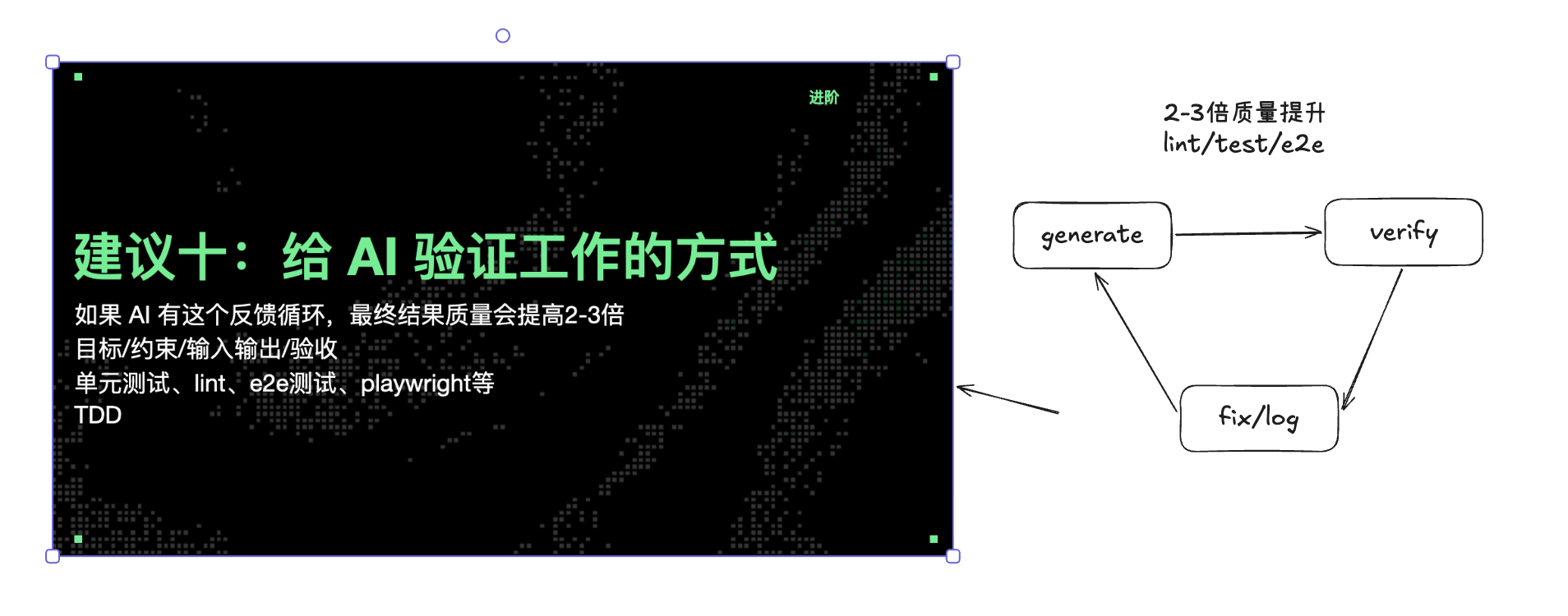 验证闭环:generate → verify → fix/log