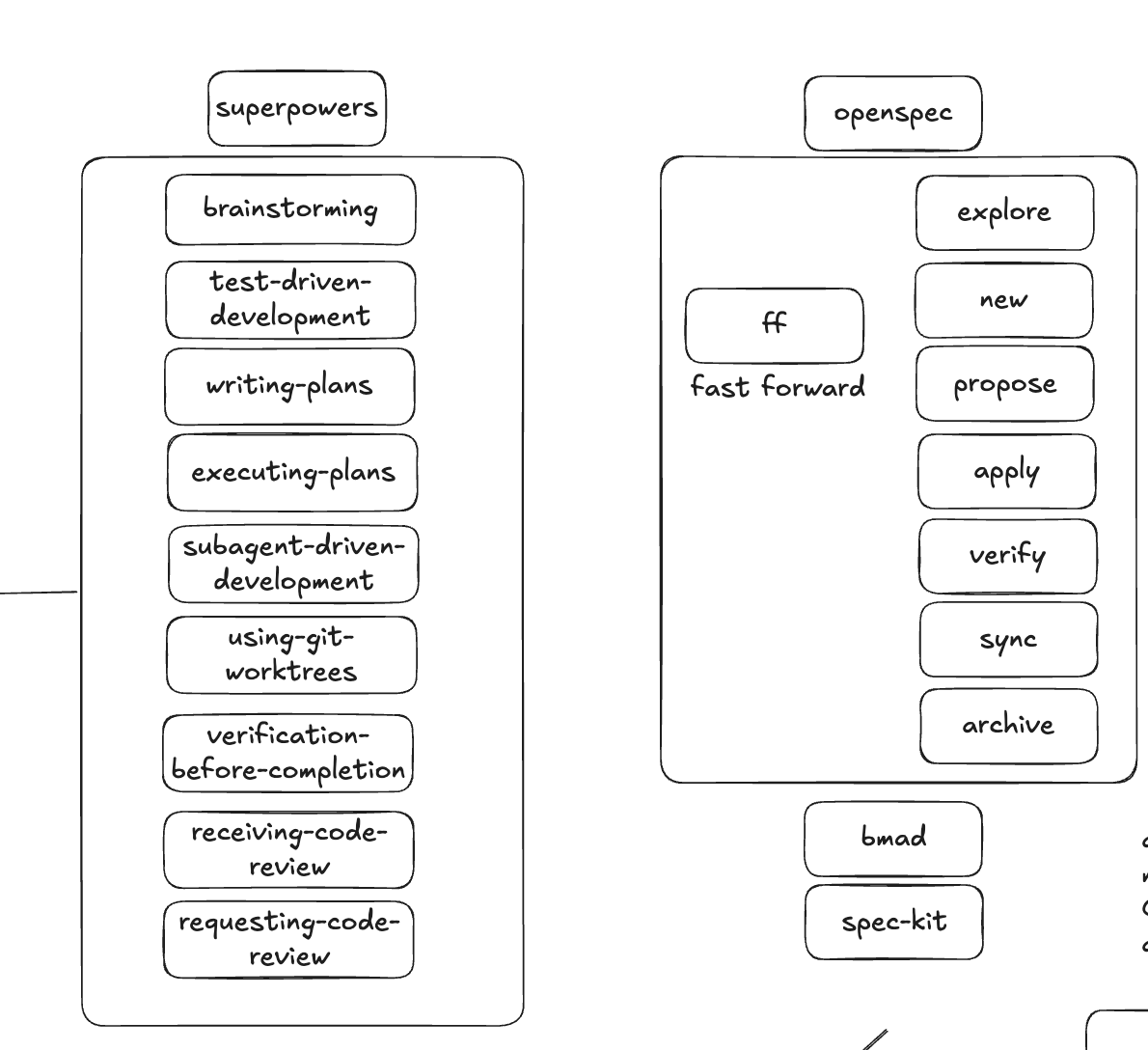 Superpowers vs OpenSpec Skill 对比