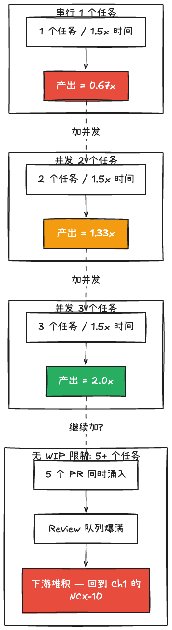 并发产出计算:串行 vs 并发 2 vs 并发 3 vs 无 WIP 限制