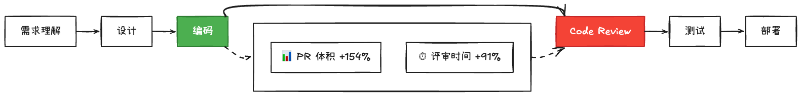 SDLC 瓶颈:编码加速但 Code Review 堆积